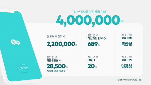 화해, 화장품 리뷰 400만 건 돌파…689건 남긴 사용자도 있어 : 네이트 뉴스