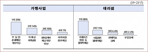 프랜차이즈 분쟁, 부당한 손해배상의무 부담이 제일 많아 : 네이트 뉴스 프랜차이즈 분쟁, 부당한 손해배상의무 부담이 제일 많아 : 네이트 뉴스