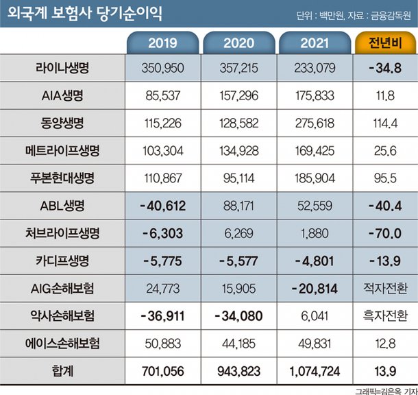 '영업 강화'는 명목…라이나생명 등 제판분리 나선 이유는 : 네이트 뉴스