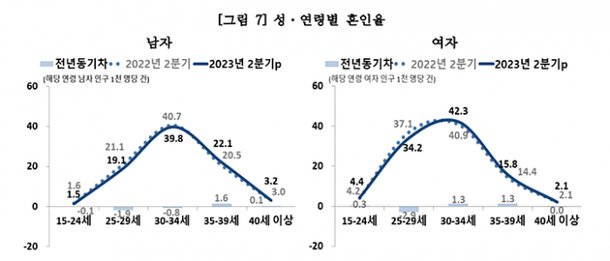 2분기 합계출산율 07 역대 최저인구는 감소 이혼은 증가 네이트 뉴스 