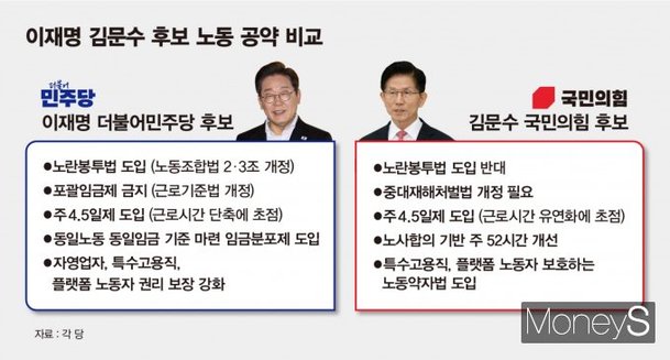 [대선 공약 비교] ③ 대선 2강 노동공약…이재명 