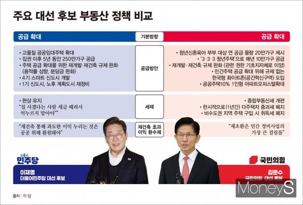 [대선 공약 비교] ⑩ '공약(公約)'이냐 '공약(空約)'이냐…대선 후보 부동산 해법, 실효성 있나 : 네이트 뉴스