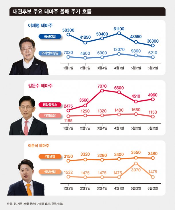 대선 끝났으니 정치 테마주 난립도 정리될까…
