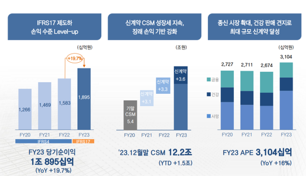 [현장] 삼성생명 계열사 배당금 수익만 1조3880억원…투자손익 1조 확보 네이트 뉴스