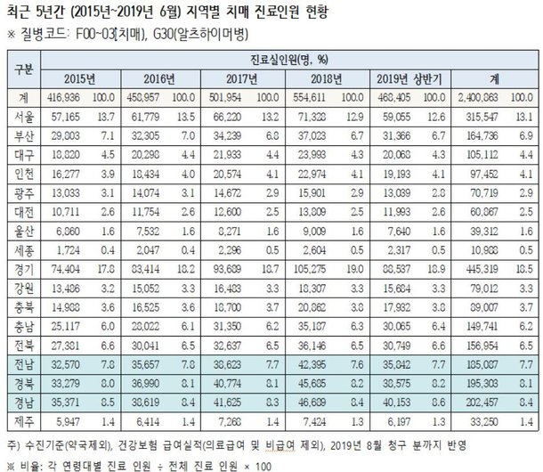 [국감브리핑] 작년 치매환자 54만명…진료비 2조원 돌파 네이트 뉴스