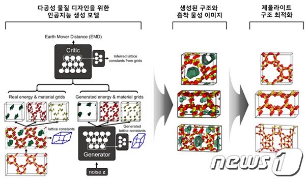 KAIST, AI 이용 다공성물질 역설계…