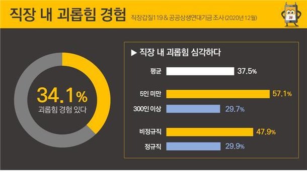 성희롱·왕따 분리요청 외면…직장인 3명 중 1명 괴롭힘 여전 네이트 뉴스