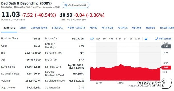 밈주식 BB&B 정규장서도 40.54% 폭락(상보) : 네이트 뉴스