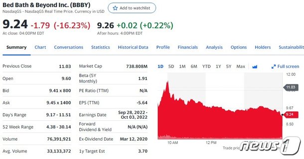 미국 밈주식 모두 폭락, AMC 42%-BB&B 16%↓(종합) : 네이트 뉴스