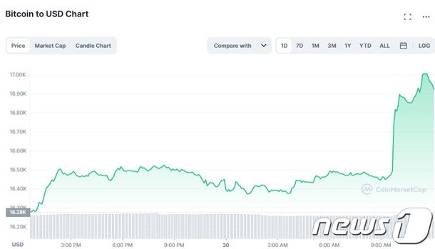 비트코인 4 급등 2주 만에 1만7000달러 돌파 상보 네이트 뉴스