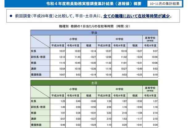 日 초·중 교사 월 40시간 이상 초과 근무…과로사 우려로 기피 심화 : 네이트 뉴스 日 초·중 교사 월 40시간 이상 초과 근무…과로사 우려로 기피 심화 : 네이트 뉴스