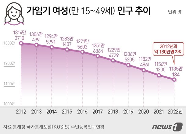 지난해 가임기 여성 인구 1135만명 '역대 최저'…10년 새 180만명 줄어 : 네이트 뉴스