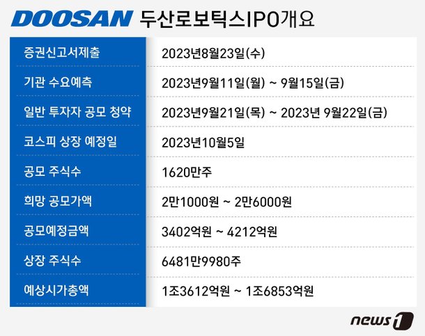 '대어' 두산로보틱스 