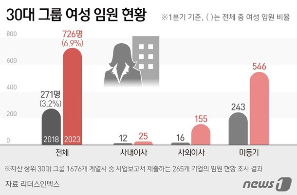 30대그룹 임원 100명 중 女 7명 5년새 2배…사내이사는 제자리 네이트 뉴스