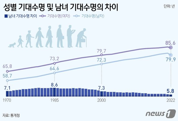 [그래픽] 성별 기대수명 및 남녀 기대수명의 차이 : 네이트 뉴스