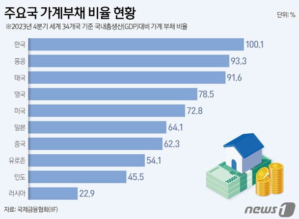 [그래픽] 주요국 가계부채 비율 현황 : 네이트 뉴스