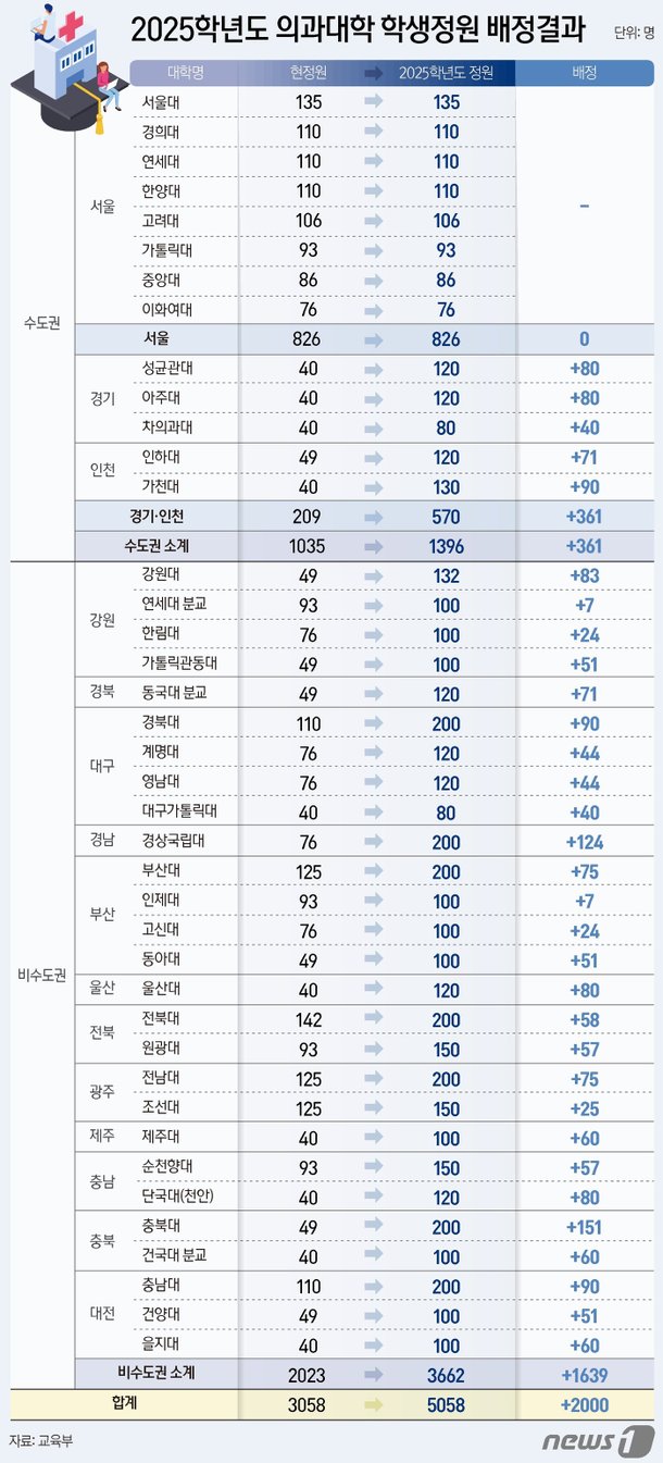 강원 4개 대학 의대 정원 267명→432명으로 증원 : 네이트 뉴스
