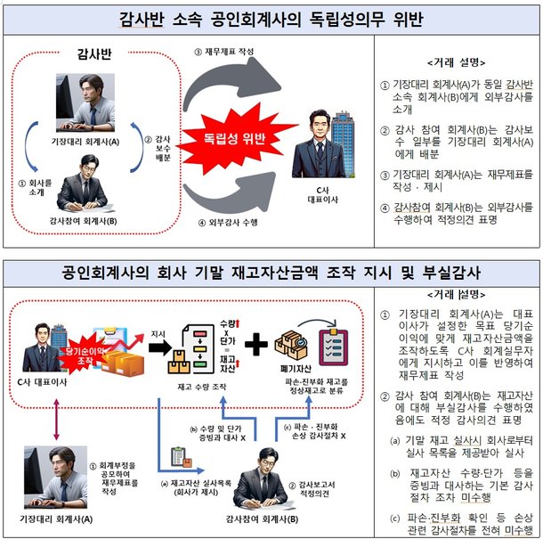 재무제표 대리 작성하고 분식 공모까지…회계사 2인 직무정지 1년 : 네이트 뉴스
