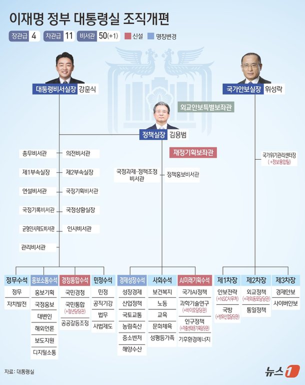 대통령실, 실용정부로 개편…정책실장 김용범·경제성장수석 하준경(종합) : 네이트 뉴스
