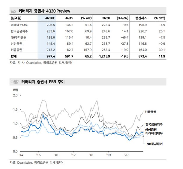 증권업 카카오뱅크 지분 보유 한국금융지주 톱픽 메리츠증권 네이트 뉴스