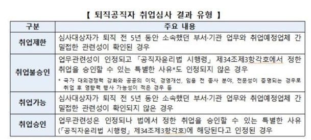 정부공직자윤리위 취업 심사 74건 결과 공개 네이트 뉴스