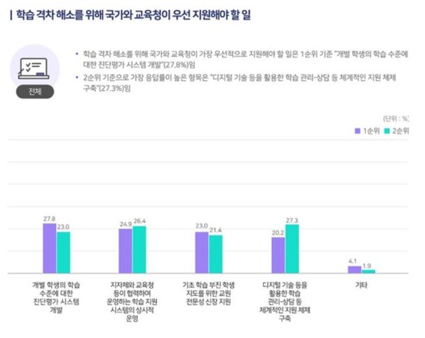 국민 27% 