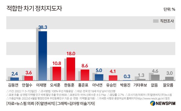 [그래픽] 적합한 차기 정치지도자 : 네이트 뉴스