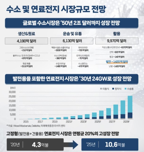 산업부 2030년까지 연료전지 누적수출 1gw·30억달러 달성 정조준 네이트 뉴스