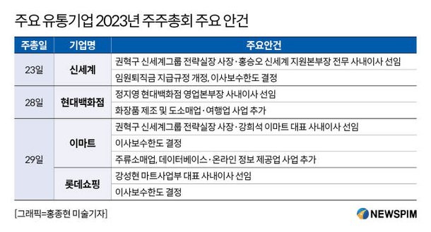 [그래픽] 주요 유통기업 2023년 주주총회 주요 안건 : 네이트 뉴스