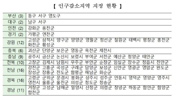 [알림] 뉴스핌, 지방소멸위기 대응에 발 벗고 나선다 : 네이트 뉴스