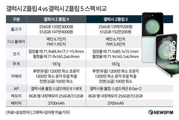 갤럭시언팩 한 눈에 보는 Z플립5·z폴드5 스펙 비교 네이트 뉴스 2980