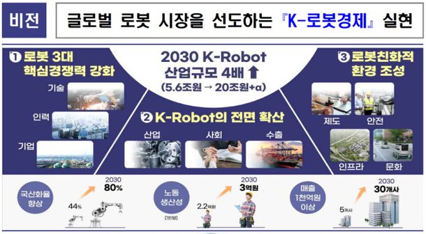 산업부, 로봇산업 육성에 2030년까지 3조 투입…핵심부품 국산화율 80% 달성 목표 : 네이트 뉴스