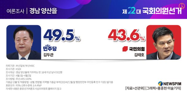[그래픽] 여론조사 - 경남 양산을(KSOI) : 네이트 뉴스