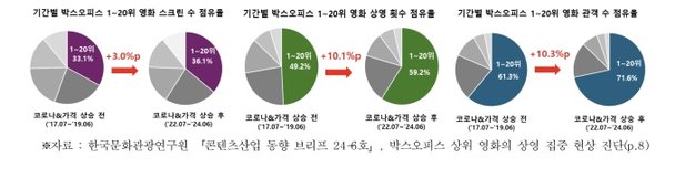 박스오피스 상위 영화 집중 상영, 소비자 선택권 줄었다 : 네이트 연예