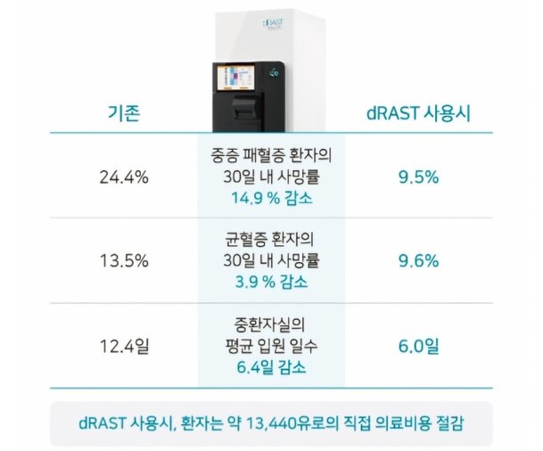 퀀타매트릭스, 신속한 항균제 검사 'dRAST' 유럽 시장 선도 : 네이트 뉴스
