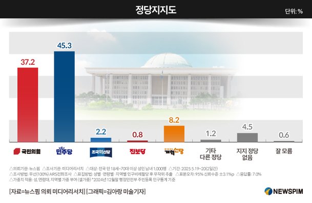 [그래픽] 정당지지도(2025년 5월 21일 기준) : 네이트 뉴스