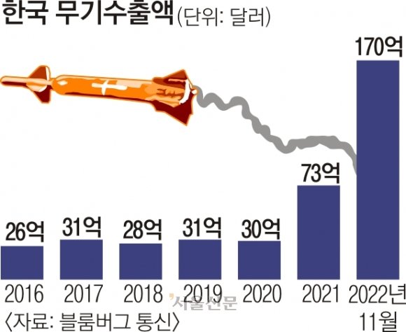 한반도 포탄 100만발…美방산업계 주목했다[우크라이나 전쟁 2제] : 네이트 뉴스