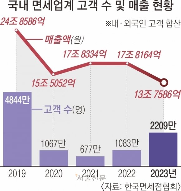 외국인 방문객 4배 늘었는데…면세점 매출은 왜 4조 줄었나 네이트 뉴스