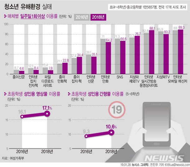 [그래픽]청소년 유해환경 실태 : 네이트 뉴스