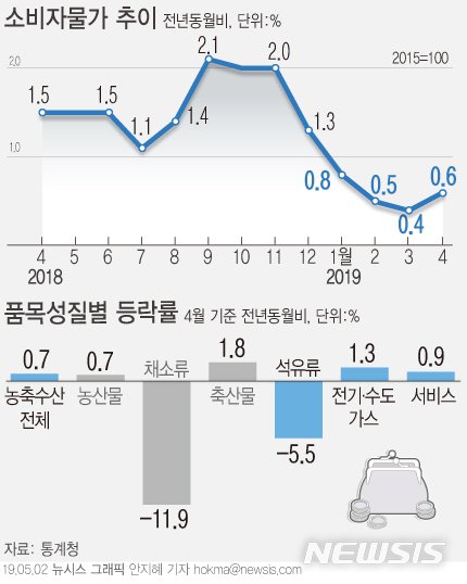 4개월째 0%대 물가상승률 지속…