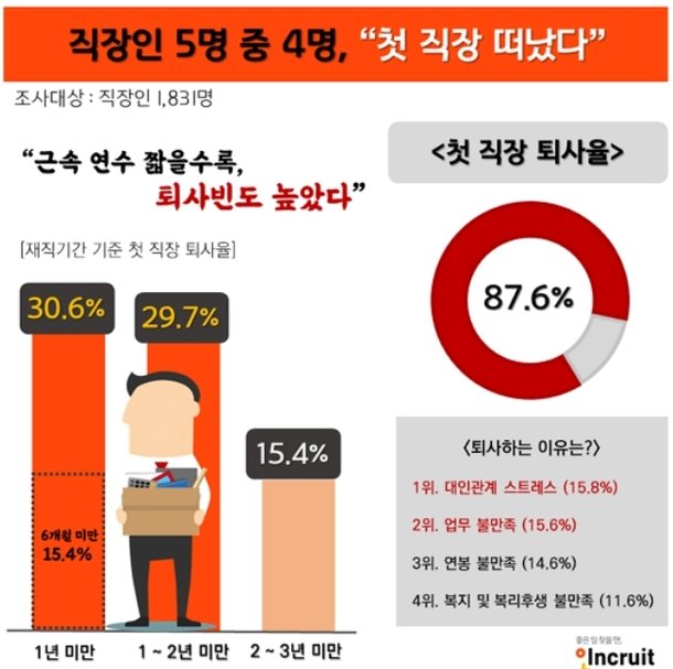 직장인 10명 중 9명 