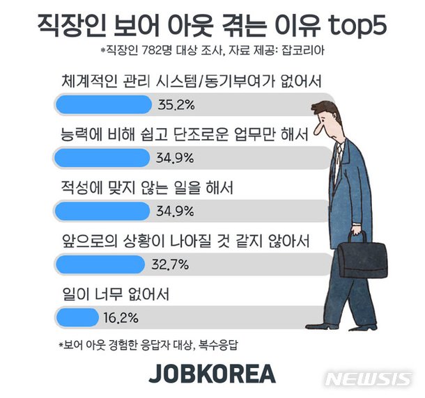 '재미없고 지루해'…직장인 5명 중 2명 '보어 아웃' 경험 : 네이트 뉴스