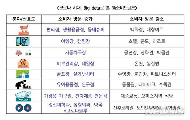 대한상의. 코로나가 바꾼 생활·소비트렌드 변화 8가지 소개 (종합) : 네이트 뉴스