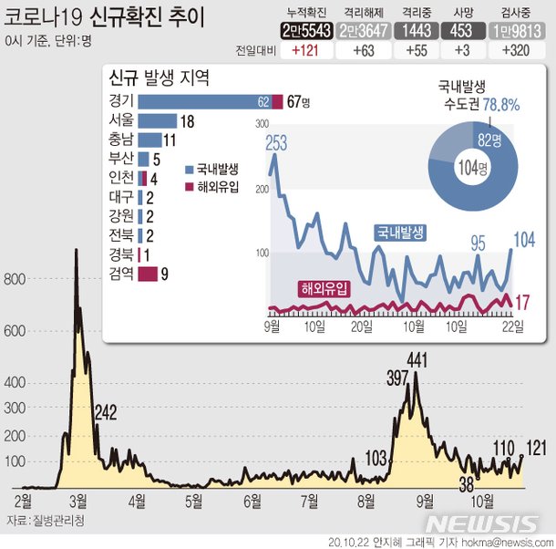 신규확진 121명·국내 104명 28일만 최다…병원 등 감염 확산 종합2보 네이트 뉴스