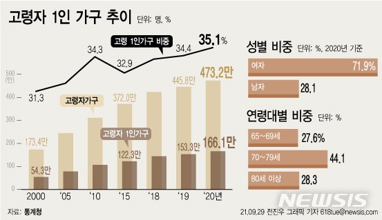 [그래픽] 고령자 가구 셋 중 하나 홀로 산다…작년 1인 고령자 166만명 네이트 뉴스