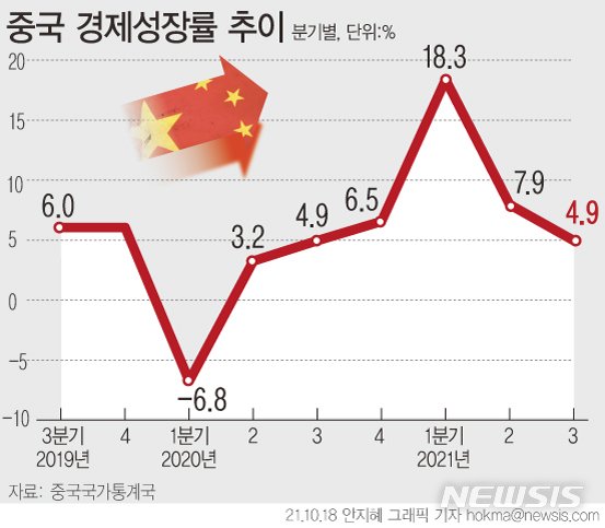 그래픽 중국 3분기 Gdp 성장률 49 네이트 뉴스 6214