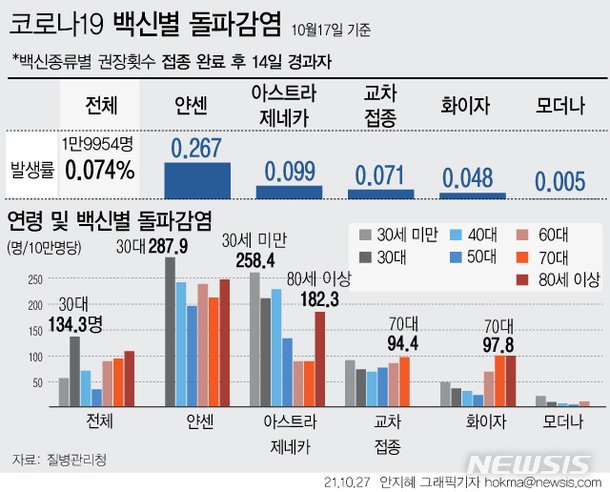 [그래픽] 성인 확진자 18 7 는 접종완료자…돌파감염 0 074 네이트 뉴스