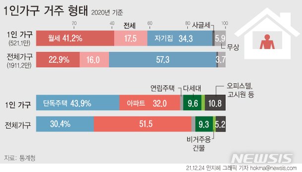 [그래픽] 1인 가구 10명 중 4명 월세 네이트 뉴스