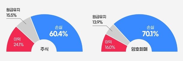 직장인 주식 투자자 2020년 이후 10명 중 6명이 손실 네이트 뉴스