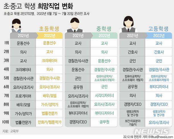[그래픽] 초등학생 희망직업은?…크리에이터 3위 '의사보다 선호' : 네이트 뉴스